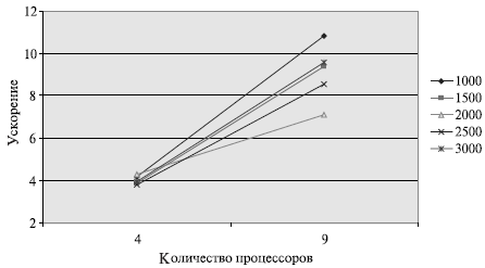 Зависимость ускорения от размера матриц при выполнении параллельного алгоритма Кэннона