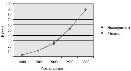 График зависимости экспериментального и теоретического времени выполнения алгоритма Кэннона на четырех процессорах