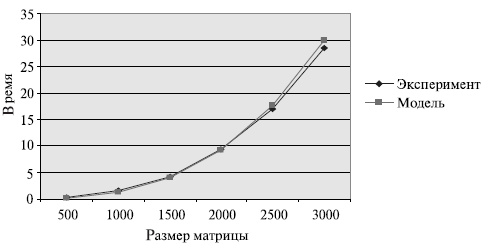График зависимости экспериментального и теоретического времени проведения эксперимента на двух процессорах от объема исходных данных