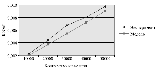 График зависимости экспериментального и теоретического времени проведения эксперимента на двух процессорах от объема исходных данных