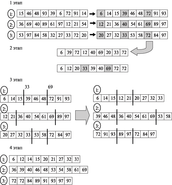 Пример работы алгоритма сортировки с использованием регулярного набора образцов