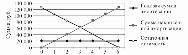 Амортизационные потоки при линейном способе амортизации