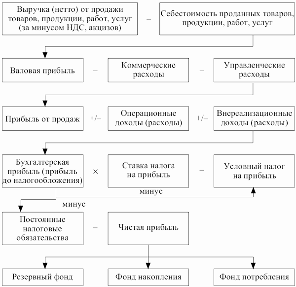 Схема формирования и распределения прибыли предприятия