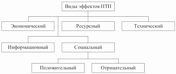 Виды эффектов НТП