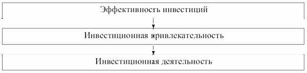 Взаимосвязь между эффективностью инвестиций, инвестиционной привлекательностью и инвестиционной деятельностью