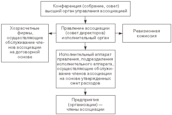 Типовая структура системы управления ассоциативным объединением