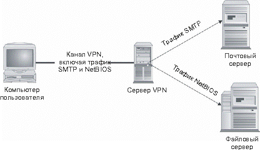 Виртуальные частные сети поддерживают множество протоколов