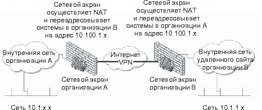 Узловая VPN использует NAT для предотвращения конфликтов адресации