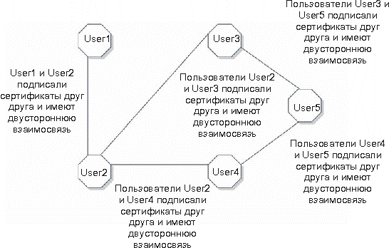 Сеть модели доверия