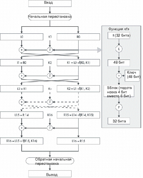 Блок-схема алгоритма DES