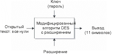 Функция шифрования пароля UNIX