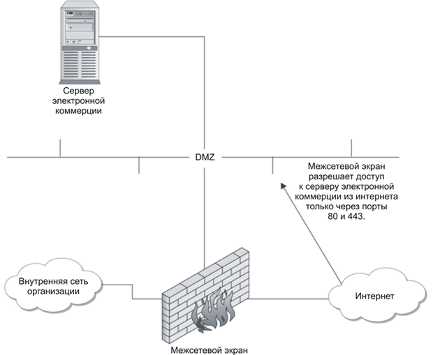 Правильное сетевое расположение сервера электронной коммерции