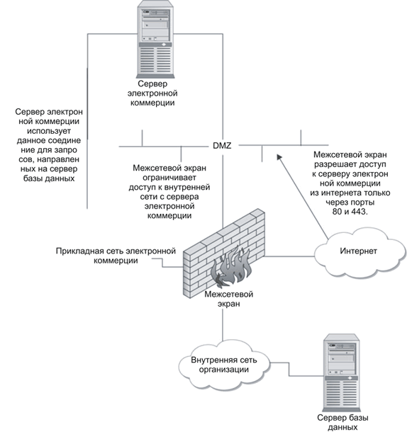 Расположение сервера электронной коммерции при необходимости использования двух сетевых интерфейсов