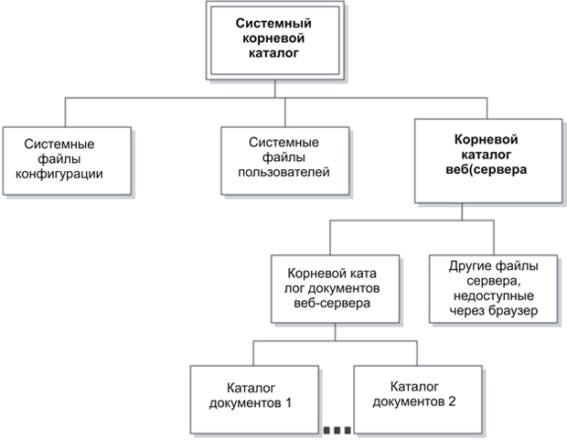 Корректная структура корневого каталога веб-сервера