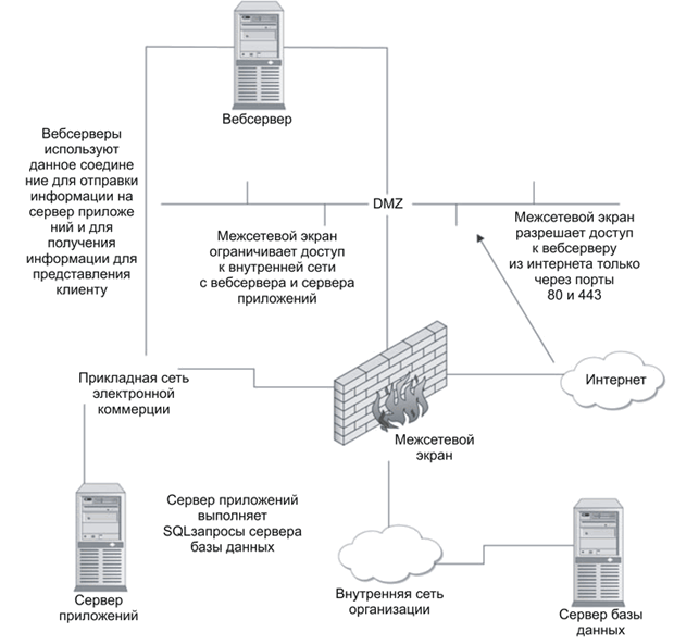 Пересмотренная архитектура электронной коммерции,  в которой используется сервер приложений