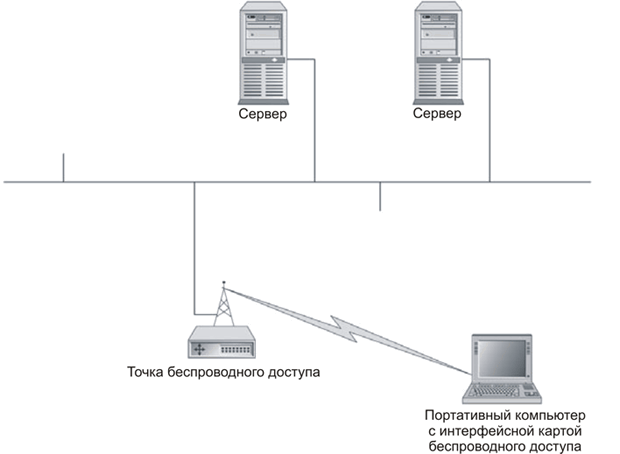 Типичная архитектура беспроводной сети