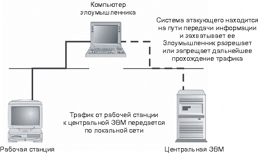 Перехват