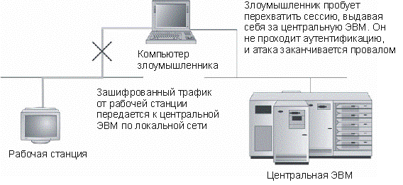 Шифрование в сочетании с надежной идентификацией позволяет предотвратить перехват трафика