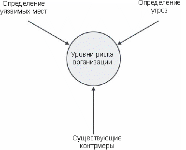 Процесс определения риска в организации