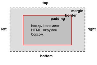 Иллюстрация различных частей бокса элемента, помеченных соответствующими свойствами CSS