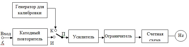  Структурная схема конденсаторного частотометра