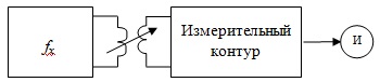  К измерению частоты резонансным методам