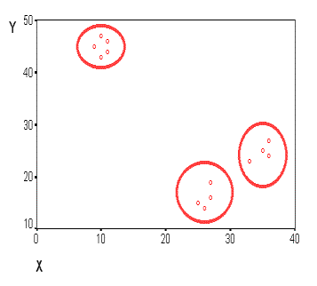 Диаграмма рассеивания переменных X и Y