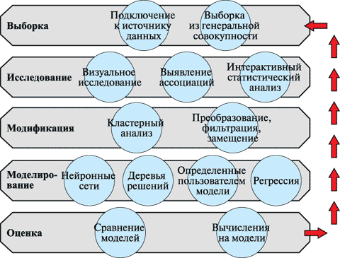 Методология разработки проекта Data Mining в соответствии с методологией SEMMA