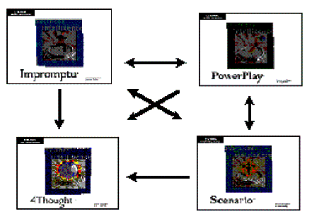 Взаимодействие систем Impromptu, PowerPlay, Scenario и 4Thought