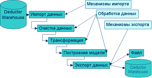 Типовой сценарий Deductor Studio