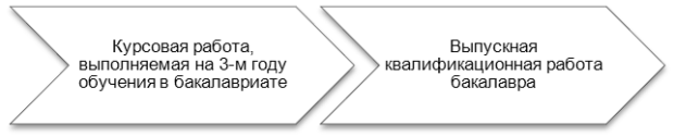 Рекомендуемая взаимосвязь письменных работ в бакалавриате