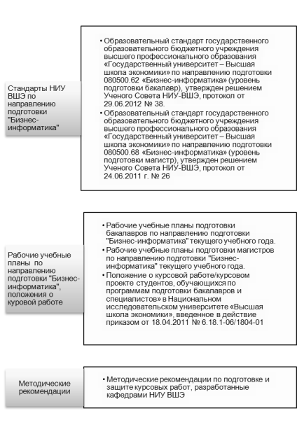 Документы, регламентирующие в НИУ ВШЭ подготовку, сдачу и защиту курсовой работы по направлению подготовки "Бизнес-информатика"