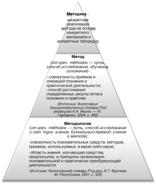 Взаимосвязь понятий методология, метод и методика