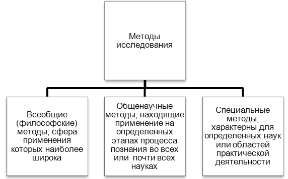 Классификация методов научного исследования