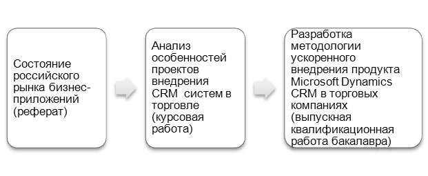 Пример согласования тематики работ, выполненных на первой ступени обучения