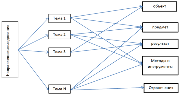 Схема формирования названия  темы исследования