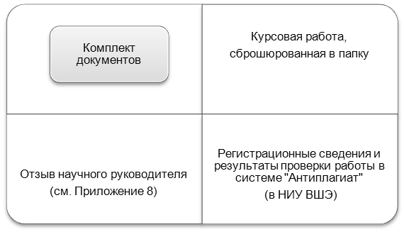 Комплект документов, необходимый для защиты курсовой работы