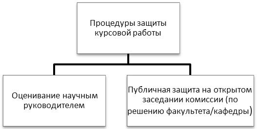 Процедуры защиты курсовой работы