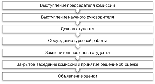 Процедура защиты курсовой работы