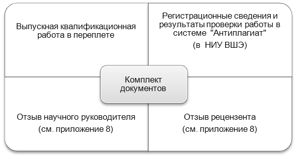 Комплект документов, необходимый для защиты выпускной квалификационной работы