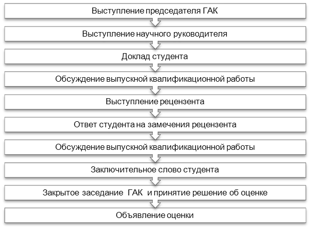 Процедура защиты выпускной квалификационной работы