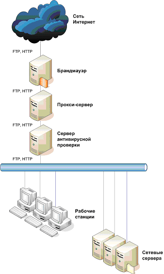 Установка сервера антивирусной проверки за прокси-сервером (Схема № 2)