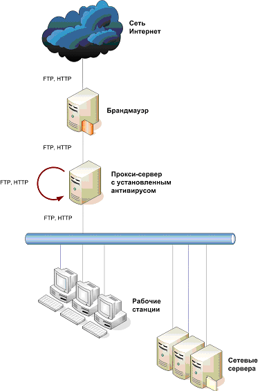Установка антивируса на прокси-сервер (Схема № 3)