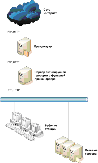Замена прокси-сервера на антивирусный сервер с функциями прокси (Схема № 4)