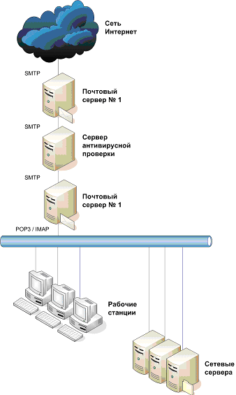 Установка сервера антивирусной проверки между почтовыми серверами