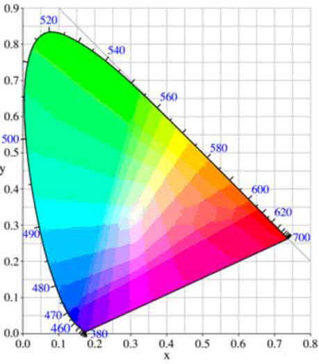 Цветовой график МКО. На контуре указаны длины волн в нанометрах