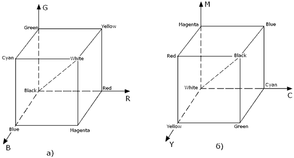 Цветовой куб для моделей RGB и CMY