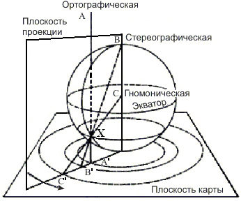 Три проекции