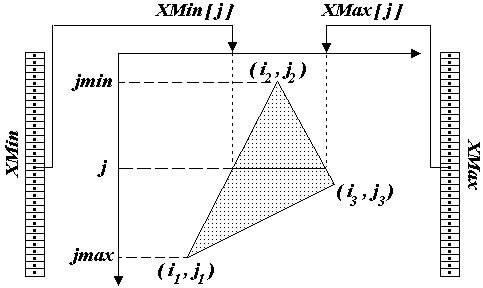 Схема построения растровой развертки треугольника