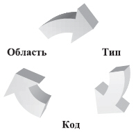 Компоненты триггера